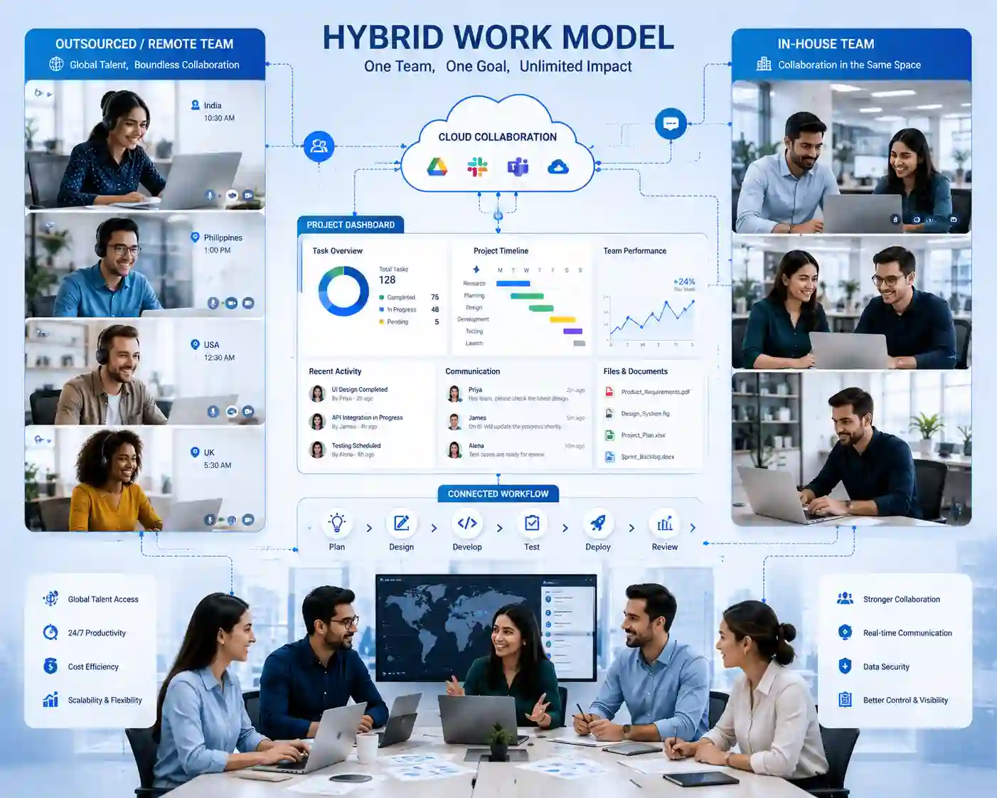 The Hybrid Model: Best of Both Worlds