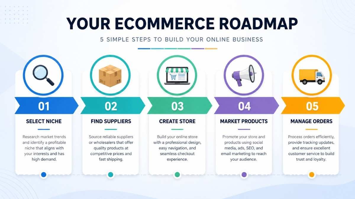 Steps To Start Dropshipping In 2026